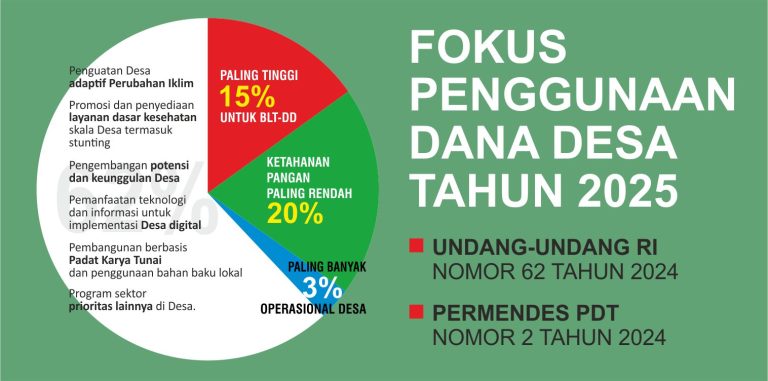20 Persen Dana Desa Dialokasikan Pada Ketahanan Pangan Dan Tak Ada Celah Bagi Kades Untuk Bermain