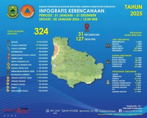 Kalak BPBD Ungkap Jumlah Kejadian Bencana Dan Dampaknya Di Kabupaten Kuningan Sepanjang Tahun 2025