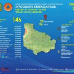 146 Bencana Terjadi Dari Bulan Januari Hingga Juni 2026 di Kabupaten Kuningan