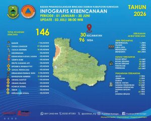 146 Bencana Terjadi Dari Bulan Januari Hingga Juni 2026 di Kabupaten Kuningan