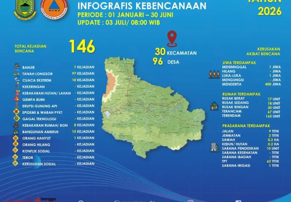 146 Bencana Terjadi Dari Bulan Januari Hingga Juni 2026 di Kabupaten Kuningan