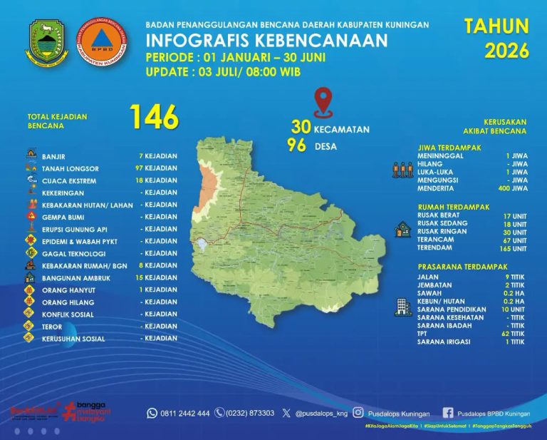 146 Bencana Terjadi Dari Bulan Januari Hingga Juni 2026 di Kabupaten Kuningan