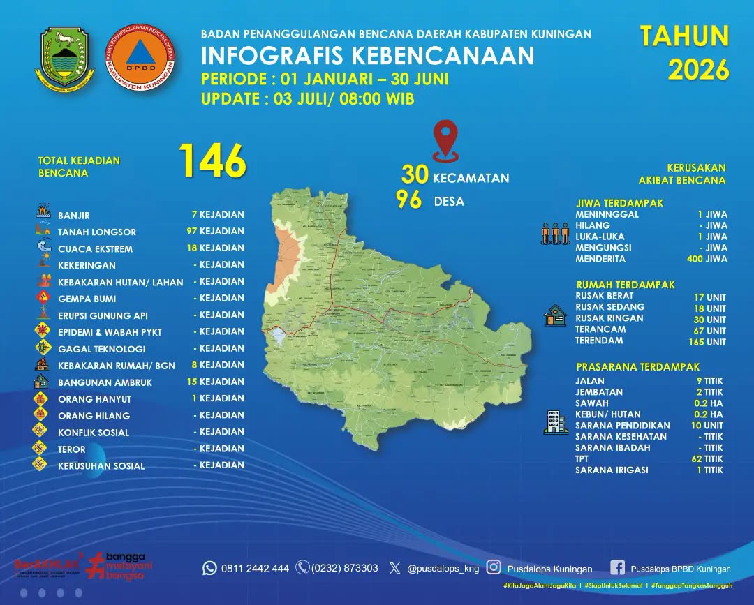 146 Bencana Terjadi Dari Bulan Januari Hingga Juni 2026 di Kabupaten Kuningan